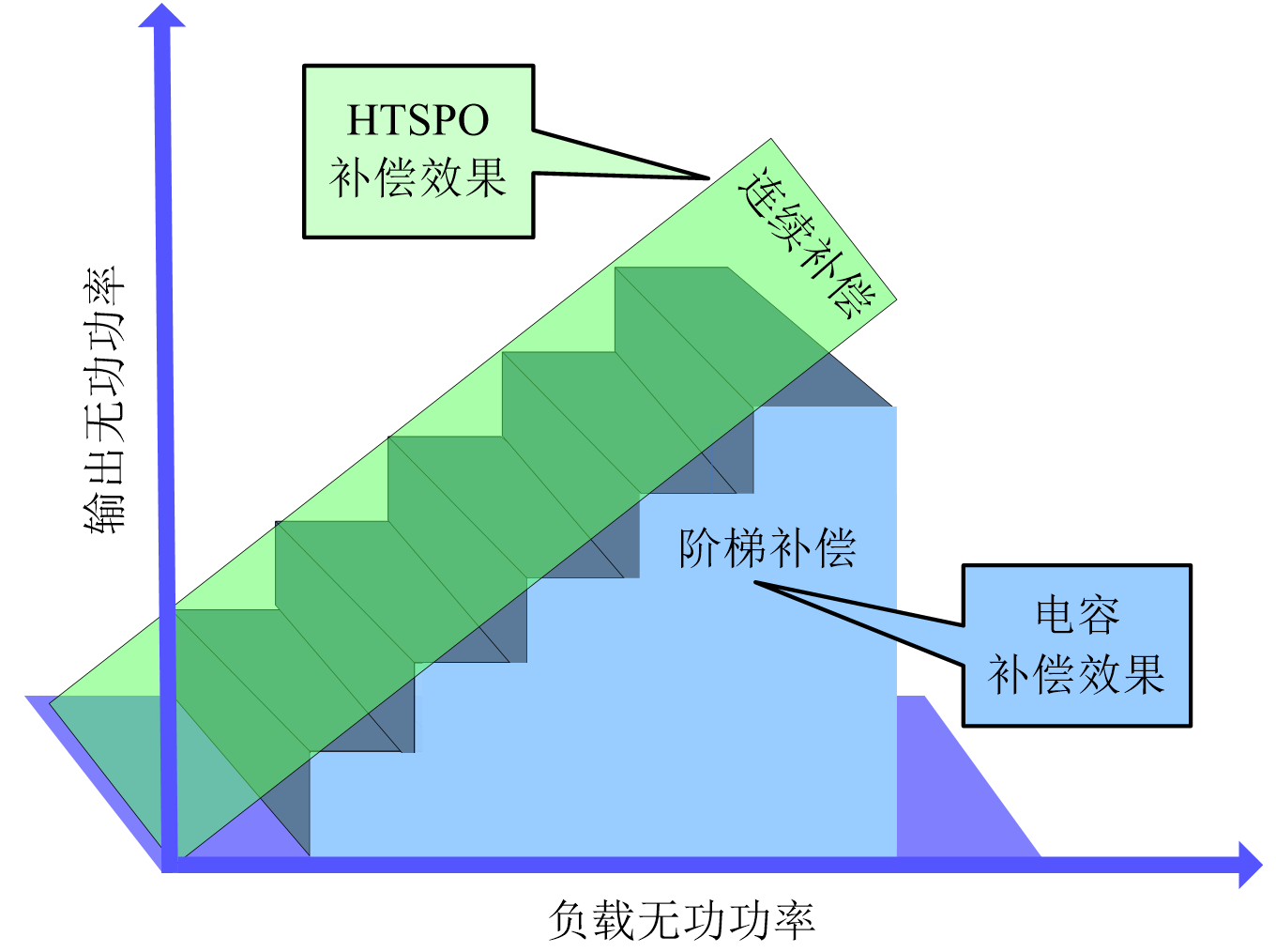 HTSPO智能電能質(zhì)量優(yōu)化裝置與普通電容投切補償效果對比